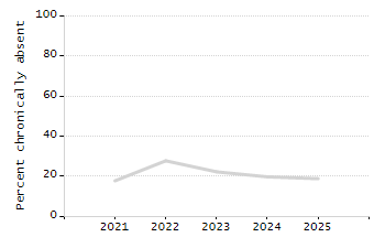 Bar chart showing selected student populations. High Needs: 45.9%, Low Income: 31.5%, Students with Disabilities: 19.8%, First Language Not English: 19%, English Learners: 6.5%.