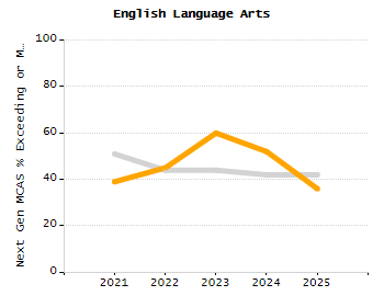 Bar chart showing selected student populations. Students with Disabilities: 18.9%, Low Income: 21.1%, First Language Not English: 8%, English Learners: 3.2%, High Needs: 36.4%.
