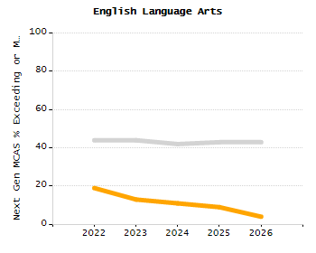 Bar chart showing selected student populations. Students with Disabilities: 17.8%, Low Income: 14.7%, First Language Not English: 14.6%, English Learners: 4%, High Needs: 30.5%.