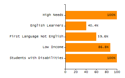 Bar chart showing selected student populations. Students with Disabilities: 19.8%, Low Income: 22.3%, First Language Not English: 3.3%, English Learners: 0.8%, High Needs: 35.5%.