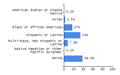 Bar chart showing selected student populations. Students with Disabilities: 31.7%, Low Income: 57.7%, First Language Not English: 2.5%, English Learners: 1.9%, High Needs: 67.5%.