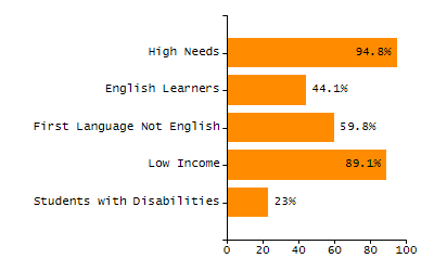 Bar chart showing student race and ethnicity percentages. White students: 71.3%, Hispanic or Latino: 16%, Black or African American: 5.9%, Multi-Race, Not Hispanic or Latino: 3.6%, Asian: 2.7%, American Indian or Alaska Native: 0.4%, Native Hawaiian or Other Pacific Islander: 0%.