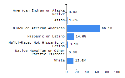 Bar chart showing student race and ethnicity percentages. White: 23.4%, Native Hawaiian or Other Pacific Islander: 0%, Multi-Race, Not Hispanic or Latino: 4.2%, Hispanic or Latino: 35.6%, Black or African American: 9.7%, Asian: 26.7%, American Indian or Alaska Native: 0.4%.