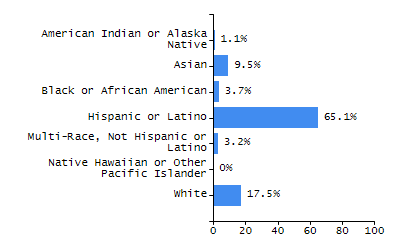 Bar chart showing student race and ethnicity percentages. White students: 71.3%, Hispanic or Latino: 16%, Black or African American: 5.9%, Multi-Race, Not Hispanic or Latino: 3.6%, Asian: 2.7%, American Indian or Alaska Native: 0.4%, Native Hawaiian or Other Pacific Islander: 0%.