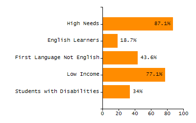 Bar chart showing selected student populations. Students with Disabilities: 17.3%, Low Income: 59.7%, First Language Not English: 63.3%, English Learners: 21.9%, High Needs: 72.2%.