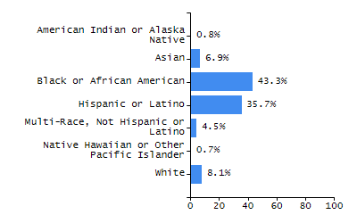 Bar chart showing student race and ethnicity percentages. White students: 71.3%, Hispanic or Latino: 16%, Black or African American: 5.9%, Multi-Race, Not Hispanic or Latino: 3.6%, Asian: 2.7%, American Indian or Alaska Native: 0.4%, Native Hawaiian or Other Pacific Islander: 0%.