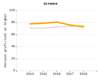 Bar chart showing selected student populations. Students with Disabilities: 22.1%, Low Income: 15.5%, First Language Not English: 3.9%, English Learners: 1.9%, High Needs: 33.3%.