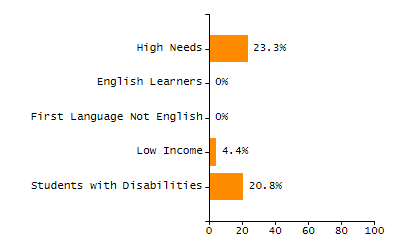 Bar chart showing student race and ethnicity percentages. White: 0.8%, Native Hawaiian or Other Pacific Islander: 0%, Multi-Race, Not Hispanic or Latino: 0.6%, Hispanic or Latino: 91.9%, Black or African American: 6.7%, Asian: 0%, American Indian or Alaska Native: 0%.