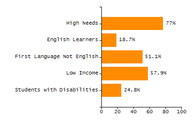 Bar chart showing student race and ethnicity percentages. White: 8.8%, Native Hawaiian or Other Pacific Islander: 0%, Multi-Race, Not Hispanic or Latino: 3.6%, Hispanic or Latino: 68.2%, Black or African American: 18.7%, Asian: 0.7%, American Indian or Alaska Native: 0%.