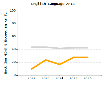 Bar chart showing selected student populations. Students with Disabilities: 17.5%, Low Income: 34.4%, First Language Not English: 13.7%, English Learners: 6.1%, High Needs: 47.6%.