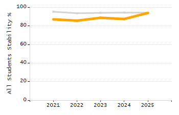 Bar chart showing selected student populations. Students with Disabilities: 16.5%, Low Income: 16.2%, First Language Not English: 4.9%, English Learners: 3.1%, High Needs: 31%.