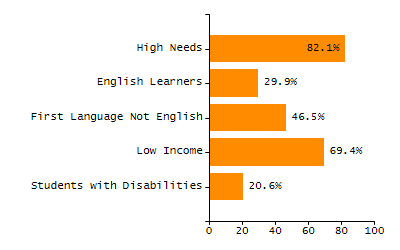 Bar chart showing selected student populations. Students with Disabilities: 20.6%, Low Income: 35.3%, First Language Not English: 0%, English Learners: 0%, High Needs: 47.1%.