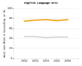 Bar chart showing selected student populations. Students with Disabilities: 22%, Low Income: 22.3%, First Language Not English: 15%, English Learners: 5.8%, High Needs: 39.6%.