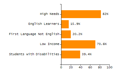 Bar chart showing student race and ethnicity percentages. White: 87.8%, Native Hawaiian or Other Pacific Islander: 0%, Multi-Race, Not Hispanic or Latino: 6.7%, Hispanic or Latino: 3.2%, Black or African American: 1.2%, Asian: 1.2%, American Indian or Alaska Native: 0%.