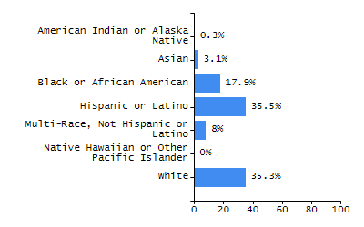 Bar chart showing selected student populations. Students with Disabilities: 25.9%, Low Income: 26.8%, First Language Not English: 3.4%, English Learners: 2.8%, High Needs: 42.4%.