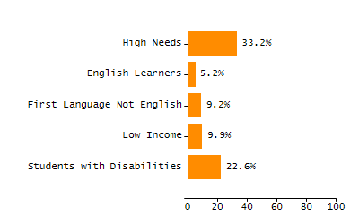 Bar chart showing student race and ethnicity percentages. White: 87.5%, Native Hawaiian or Other Pacific Islander: 0%, Multi-Race, Not Hispanic or Latino: 0%, Hispanic or Latino: 0%, Black or African American: 12.5%, Asian: 0%, American Indian or Alaska Native: 0%.