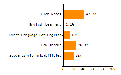 Bar chart showing selected student populations. Students with Disabilities: 14.6%, Low Income: 7.3%, First Language Not English: 36.6%, English Learners: 26.8%, High Needs: 39%.