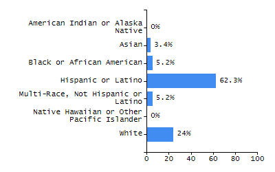 Bar chart showing selected student populations. Students with Disabilities: 27.3%, Low Income: 62.9%, First Language Not English: 63.5%, English Learners: 43%, High Needs: 77.2%.