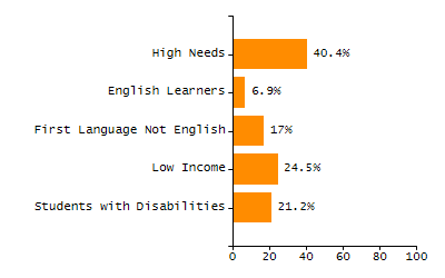 Bar chart showing selected student populations. Students with Disabilities: 11.2%, Low Income: 18.4%, First Language Not English: 8.6%, English Learners: 1.6%, High Needs: 27%.