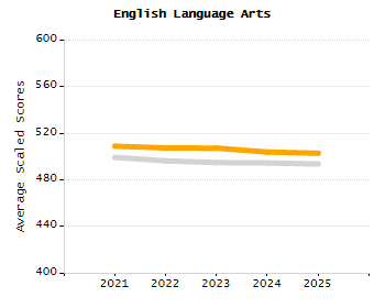 Bar chart showing selected student populations. Students with Disabilities: 31.8%, Low Income: 84.4%, First Language Not English: 61.6%, English Learners: 44.9%, High Needs: 95.7%.
