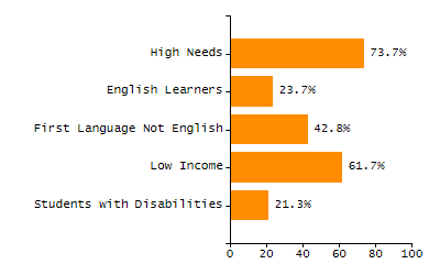 Bar chart showing student race and ethnicity percentages. White: 48.4%, Native Hawaiian or Other Pacific Islander: 0%, Multi-Race, Not Hispanic or Latino: 4.9%, Hispanic or Latino: 35.3%, Black or African American: 7.1%, Asian: 4.3%, American Indian or Alaska Native: 0%.