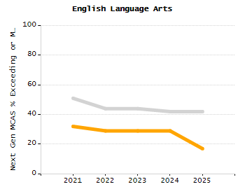 Bar chart showing selected student populations. Students with Disabilities: 19.5%, Low Income: 8%, First Language Not English: 4.7%, English Learners: 2.7%, High Needs: 27.1%.