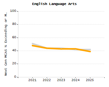 Bar chart showing selected student populations. High Needs: 45.9%, Low Income: 31.5%, Students with Disabilities: 19.8%, First Language Not English: 19%, English Learners: 6.5%.