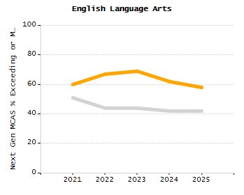 Bar chart showing selected student populations. High Needs: 45.9%, Low Income: 31.5%, Students with Disabilities: 19.8%, First Language Not English: 19%, English Learners: 6.5%.