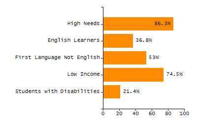Bar chart showing student race and ethnicity percentages. White: 5.6%, Native Hawaiian or Other Pacific Islander: 0%, Multi-Race, Not Hispanic or Latino: 2.1%, Hispanic or Latino: 73.5%, Black or African American: 16.2%, Asian: 2.7%, American Indian or Alaska Native: 0%.