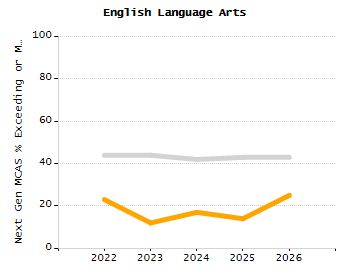 Bar chart showing selected student populations. Students with Disabilities: 18.1%, Low Income: 17.6%, First Language Not English: 28.4%, English Learners: 7.5%, High Needs: 35.5%.
