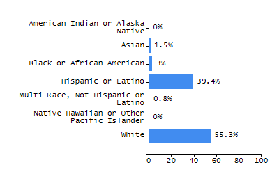 Bar chart showing selected student populations. Students with Disabilities: 21.4%, Low Income: 74.2%, First Language Not English: 57%, English Learners: 40.4%, High Needs: 85.4%.