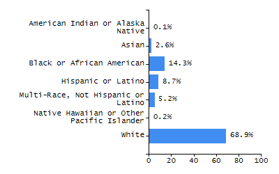 Bar chart showing student race and ethnicity percentages. White: 15.5%, Native Hawaiian or Other Pacific Islander: 0%, Multi-Race, Not Hispanic or Latino: 1.6%, Hispanic or Latino: 69.3%, Black or African American: 9.7%, Asian: 3.7%, American Indian or Alaska Native: 0.3%.