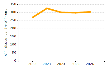 Bar chart showing selected student populations. Students with Disabilities: 16.4%, Low Income: 9.3%, First Language Not English: 9.9%, English Learners: 3.7%, High Needs: 23.9%.