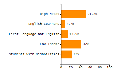 Bar chart showing selected student populations. High Needs: 45.9%, Low Income: 31.5%, Students with Disabilities: 19.8%, First Language Not English: 19%, English Learners: 6.5%.