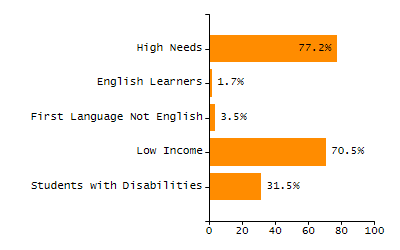 Bar chart showing student race and ethnicity percentages. White: 46.3%, Native Hawaiian or Other Pacific Islander: 0.1%, Multi-Race, Not Hispanic or Latino: 3.3%, Hispanic or Latino: 35%, Black or African American: 7%, Asian: 7.8%, American Indian or Alaska Native: 0.5%.