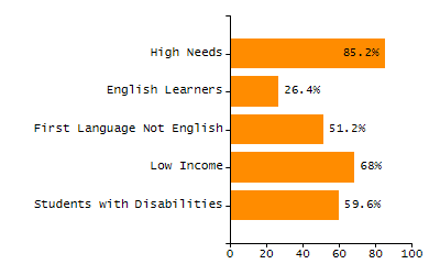 Bar chart showing selected student populations. Students with Disabilities: 18%, Low Income: 11.1%, First Language Not English: 15.2%, English Learners: 4.6%, High Needs: 29.5%.