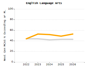Bar chart showing selected student populations. Students with Disabilities: 20.5%, Low Income: 35.1%, First Language Not English: 54.4%, English Learners: 21.4%, High Needs: 55.9%.
