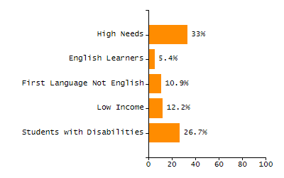 Bar chart showing selected student populations. High Needs: 45.9%, Low Income: 31.5%, Students with Disabilities: 19.8%, First Language Not English: 19%, English Learners: 6.5%.