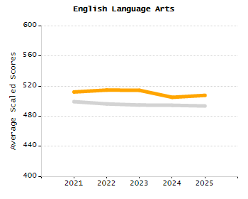 Bar chart showing selected student populations. Students with Disabilities: 22.3%, Low Income: 18.9%, First Language Not English: 10%, English Learners: 3.9%, High Needs: 38.1%.