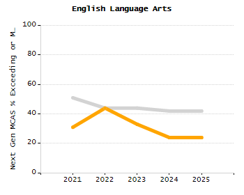 Bar chart showing selected student populations. High Needs: 45.9%, Low Income: 31.5%, Students with Disabilities: 19.8%, First Language Not English: 19%, English Learners: 6.5%.