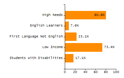 Bar chart showing selected student populations. Students with Disabilities: 21.5%, Low Income: 17.7%, First Language Not English: 28.5%, English Learners: 3.1%, High Needs: 36%.