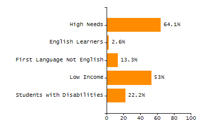 Bar chart showing selected student populations. Students with Disabilities: 22.6%, Low Income: 9.9%, First Language Not English: 6.9%, English Learners: 1.9%, High Needs: 30.4%.
