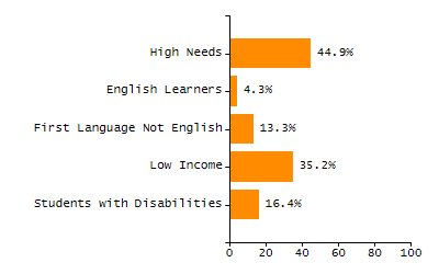 Bar chart showing student race and ethnicity percentages. White: 57.1%, Native Hawaiian or Other Pacific Islander: 0.5%, Multi-Race, Not Hispanic or Latino: 3.2%, Hispanic or Latino: 5.8%, Black or African American: 3.5%, Asian: 29.7%, American Indian or Alaska Native: 0.2%.