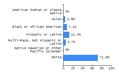 Bar chart showing selected student populations. Students with Disabilities: 27.6%, Low Income: 44.2%, First Language Not English: 16.3%, English Learners: 10.4%, High Needs: 56.2%.