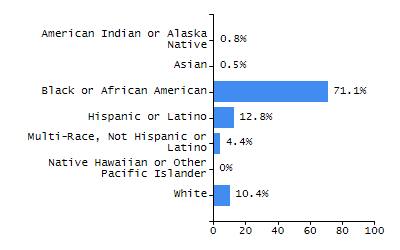 Bar chart showing student race and ethnicity percentages. White students: 71.3%, Hispanic or Latino: 16%, Black or African American: 5.9%, Multi-Race, Not Hispanic or Latino: 3.6%, Asian: 2.7%, American Indian or Alaska Native: 0.4%, Native Hawaiian or Other Pacific Islander: 0%.
