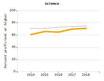 Bar chart showing selected student populations. Students with Disabilities: 18.8%, Low Income: 45.6%, First Language Not English: 41.8%, English Learners: 18.4%, High Needs: 62.8%.