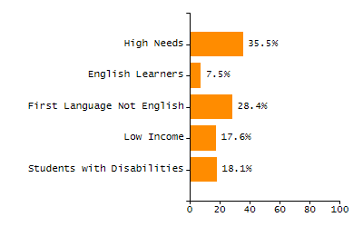 Bar chart showing selected student populations. High Needs: 45.9%, Low Income: 31.5%, Students with Disabilities: 19.8%, First Language Not English: 19%, English Learners: 6.5%.