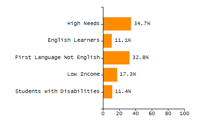 Bar chart showing selected student populations. High Needs: 45.9%, Low Income: 31.5%, Students with Disabilities: 19.8%, First Language Not English: 19%, English Learners: 6.5%.