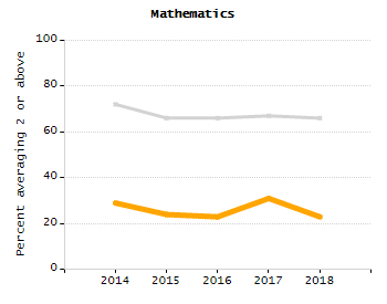 Bar chart showing selected student populations. High Needs: 45.9%, Low Income: 31.5%, Students with Disabilities: 19.8%, First Language Not English: 19%, English Learners: 6.5%.