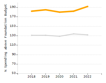 Bar chart showing selected student populations. Students with Disabilities: 13.7%, Low Income: 51.4%, First Language Not English: 48.7%, English Learners: 19.5%, High Needs: 60.5%.